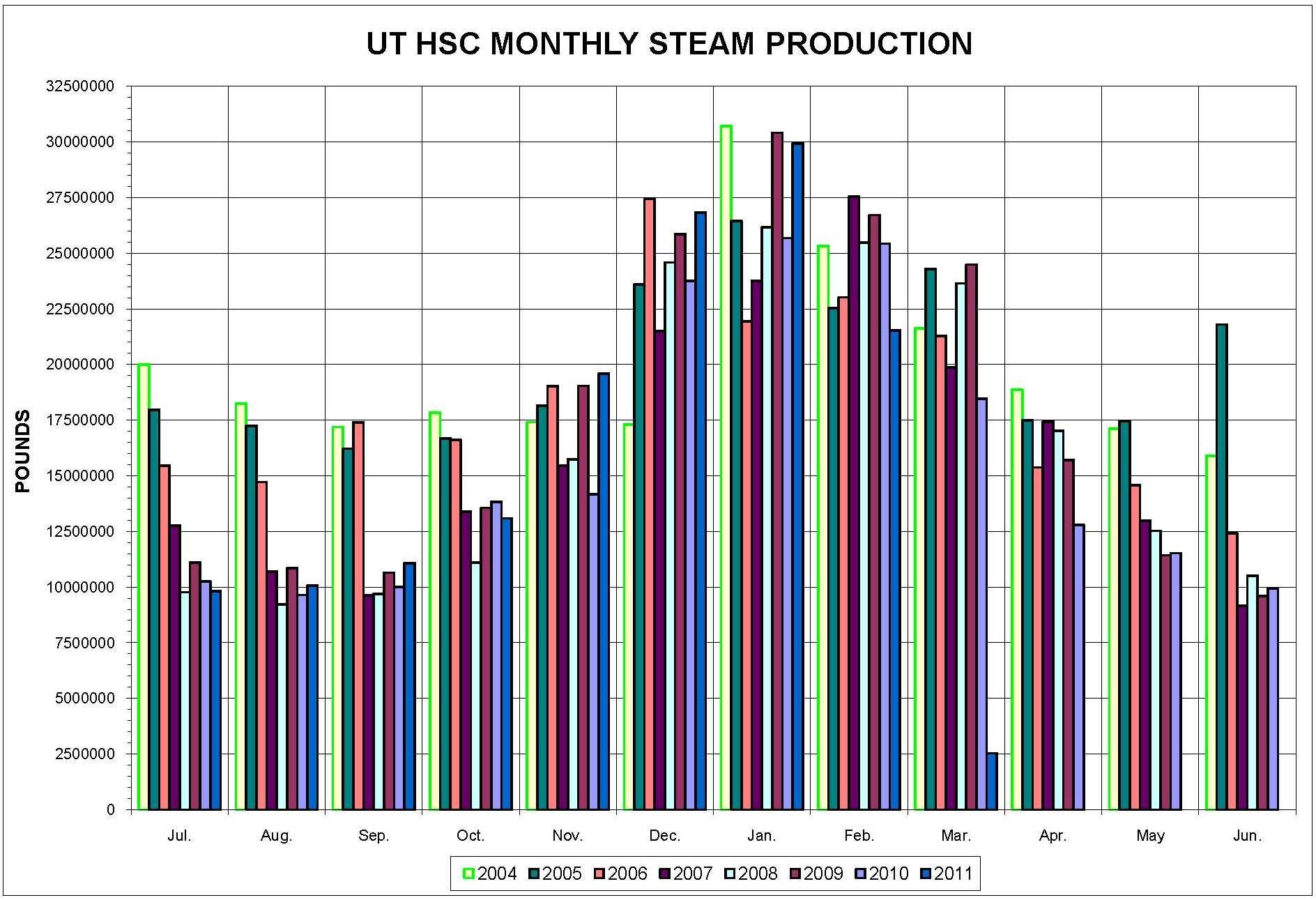 Health Science Campus Steam Production